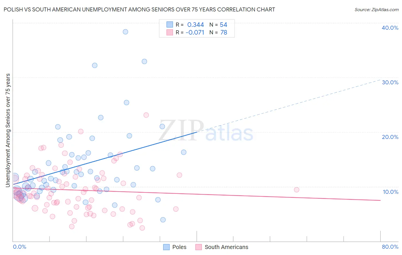Polish vs South American Unemployment Among Seniors over 75 years