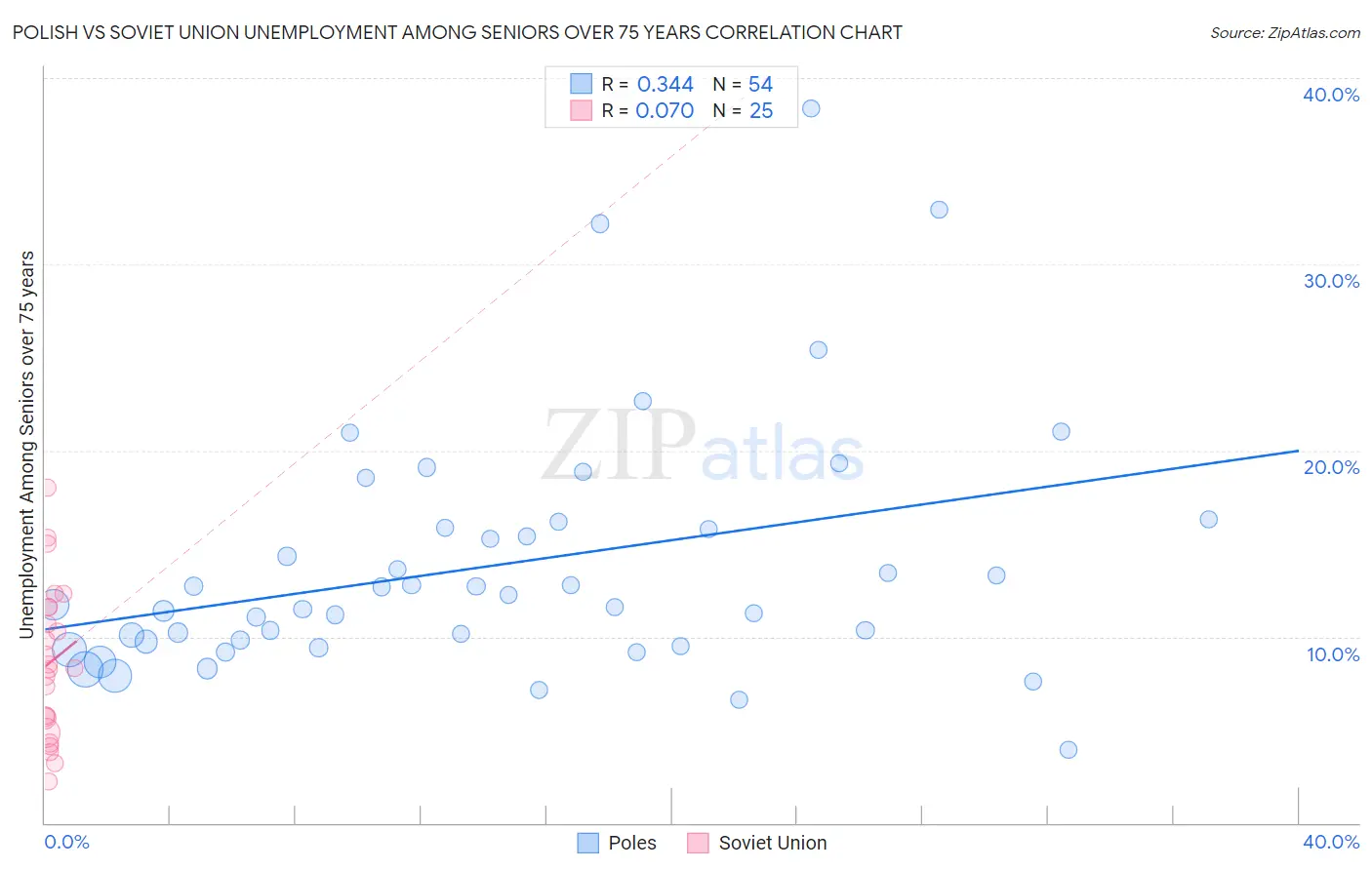 Polish vs Soviet Union Unemployment Among Seniors over 75 years
