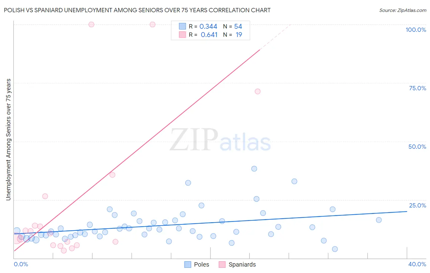 Polish vs Spaniard Unemployment Among Seniors over 75 years