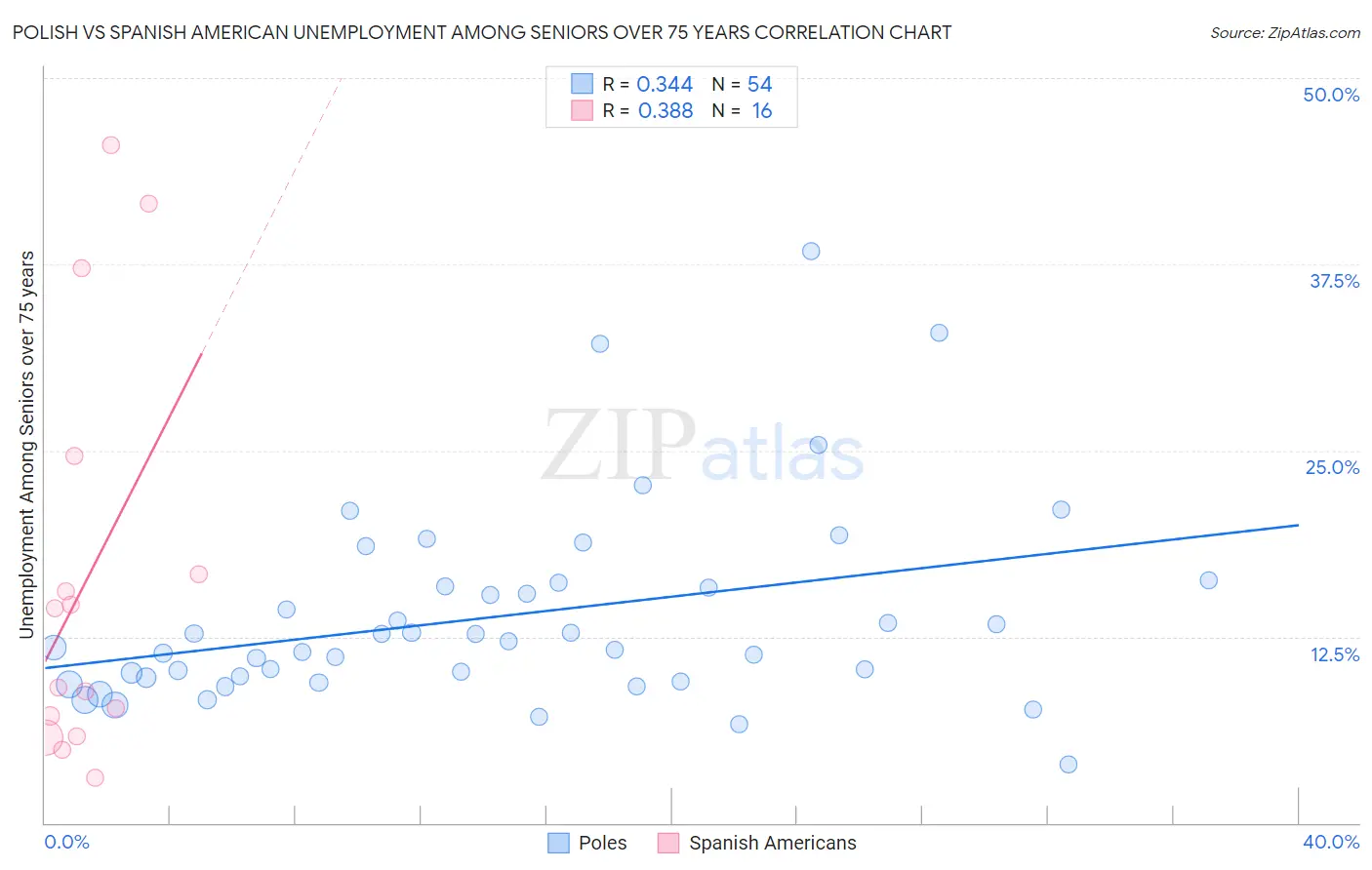 Polish vs Spanish American Unemployment Among Seniors over 75 years