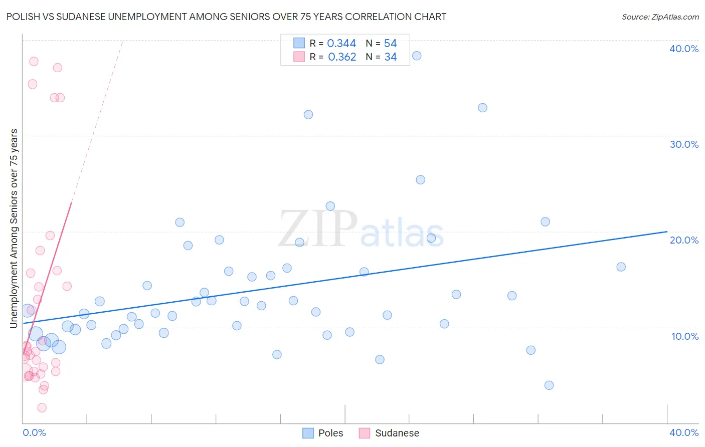 Polish vs Sudanese Unemployment Among Seniors over 75 years