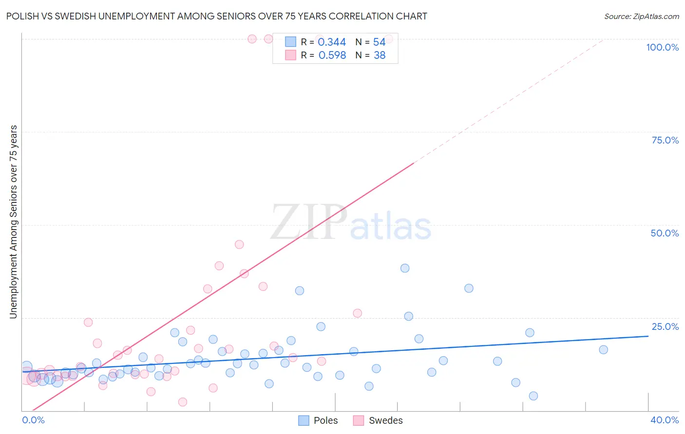 Polish vs Swedish Unemployment Among Seniors over 75 years