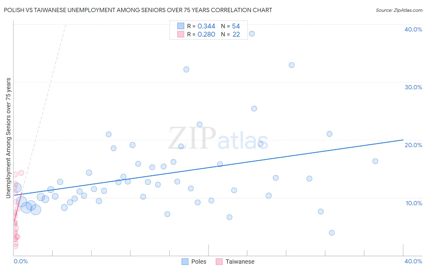 Polish vs Taiwanese Unemployment Among Seniors over 75 years