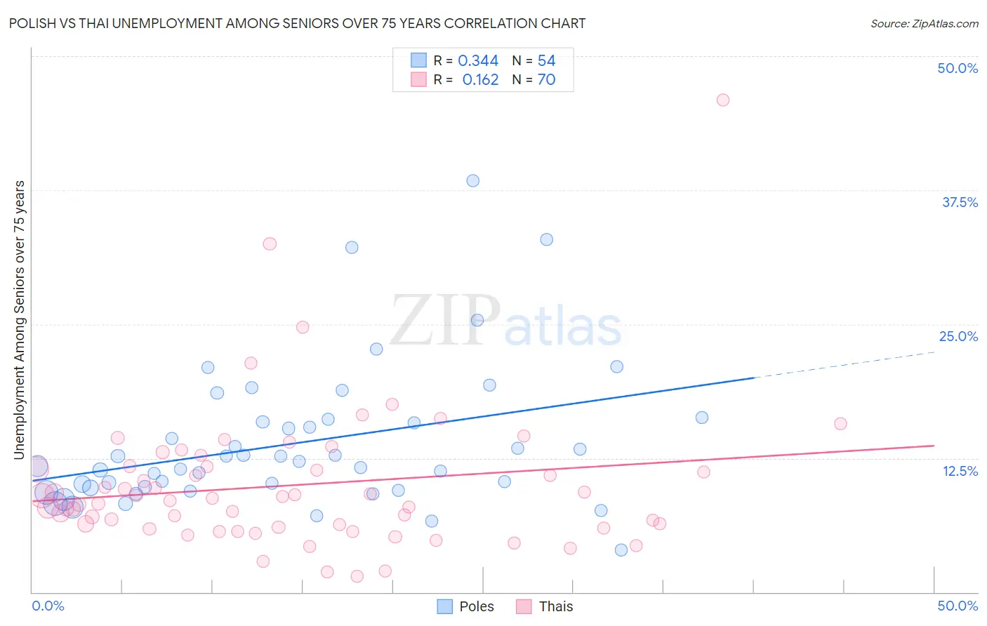 Polish vs Thai Unemployment Among Seniors over 75 years