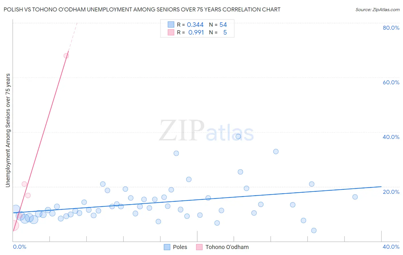 Polish vs Tohono O'odham Unemployment Among Seniors over 75 years