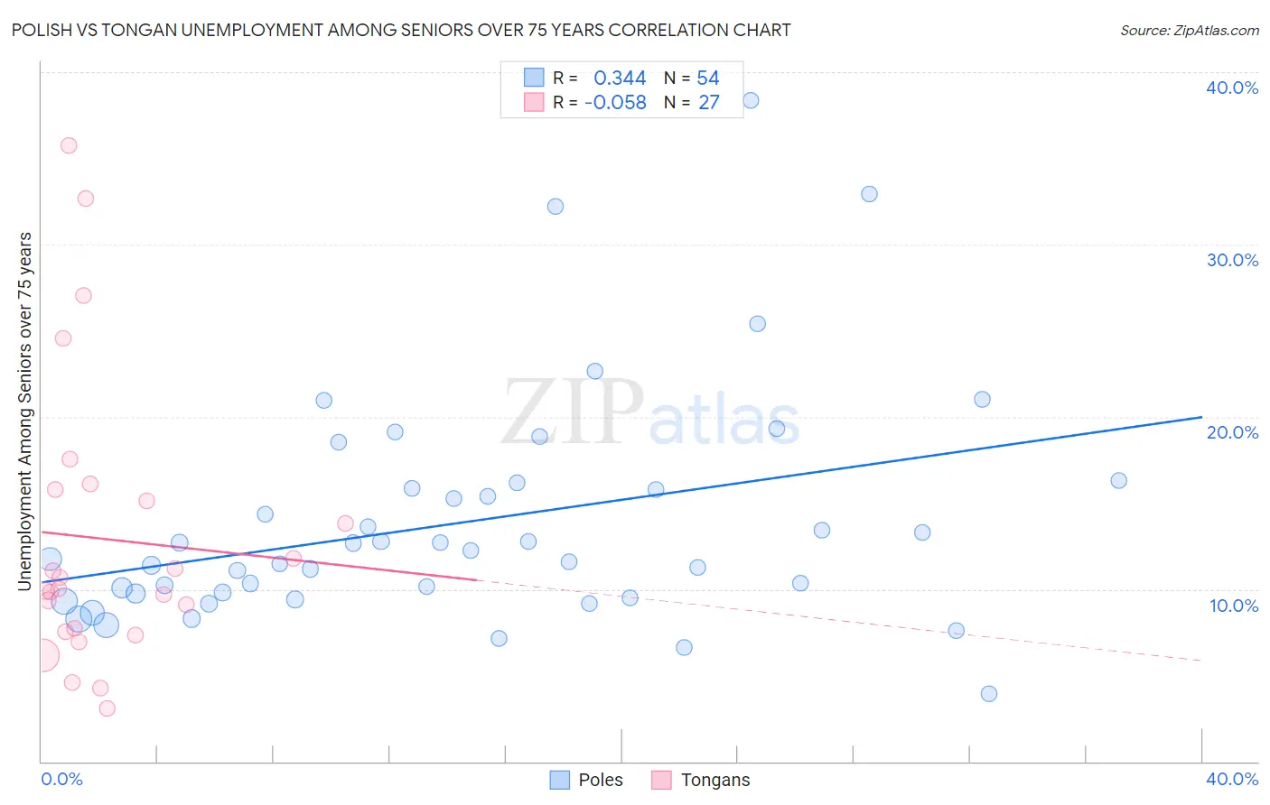 Polish vs Tongan Unemployment Among Seniors over 75 years