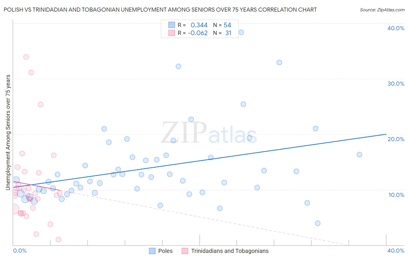 Polish vs Trinidadian and Tobagonian Unemployment Among Seniors over 75 years