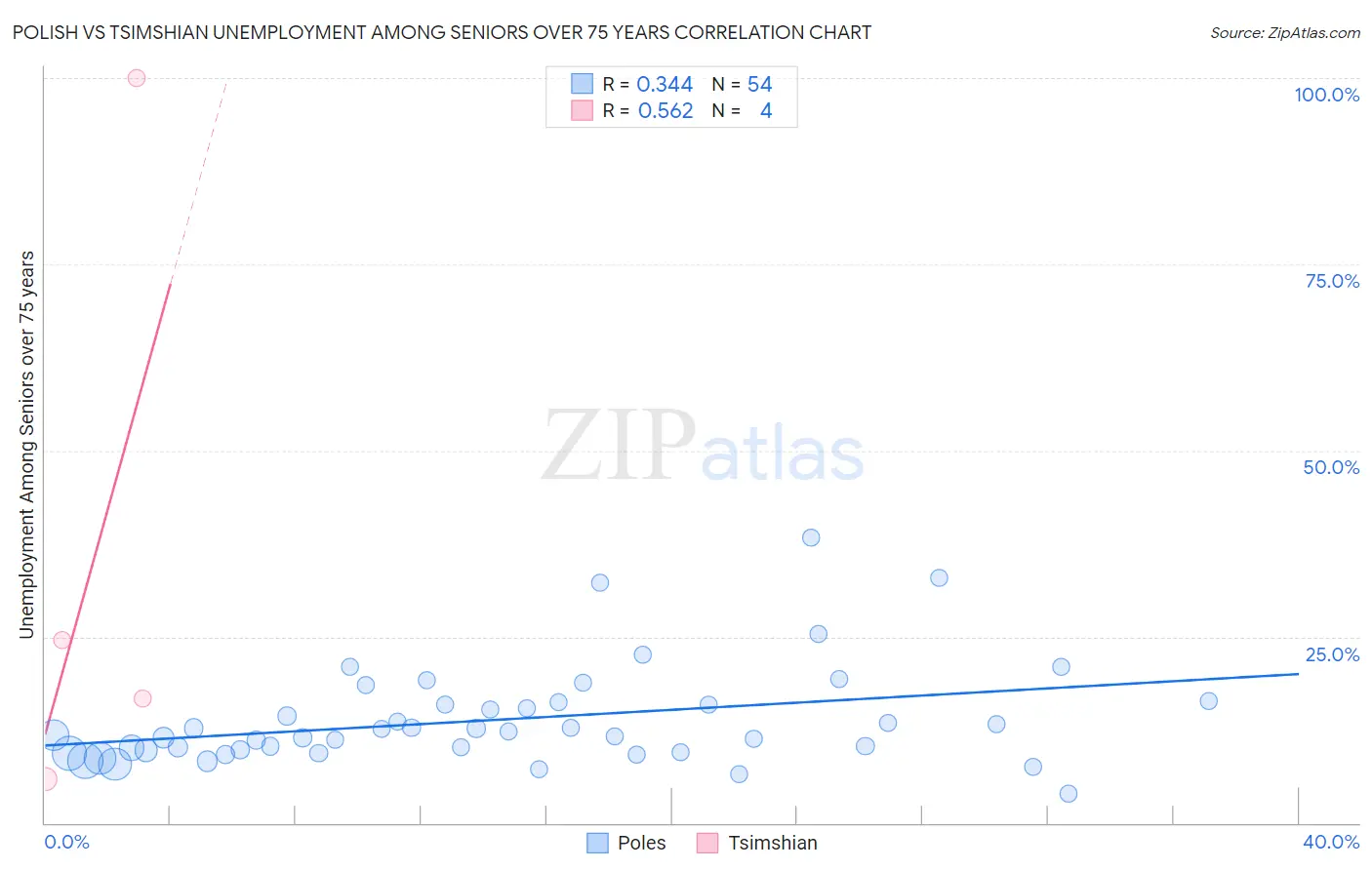 Polish vs Tsimshian Unemployment Among Seniors over 75 years