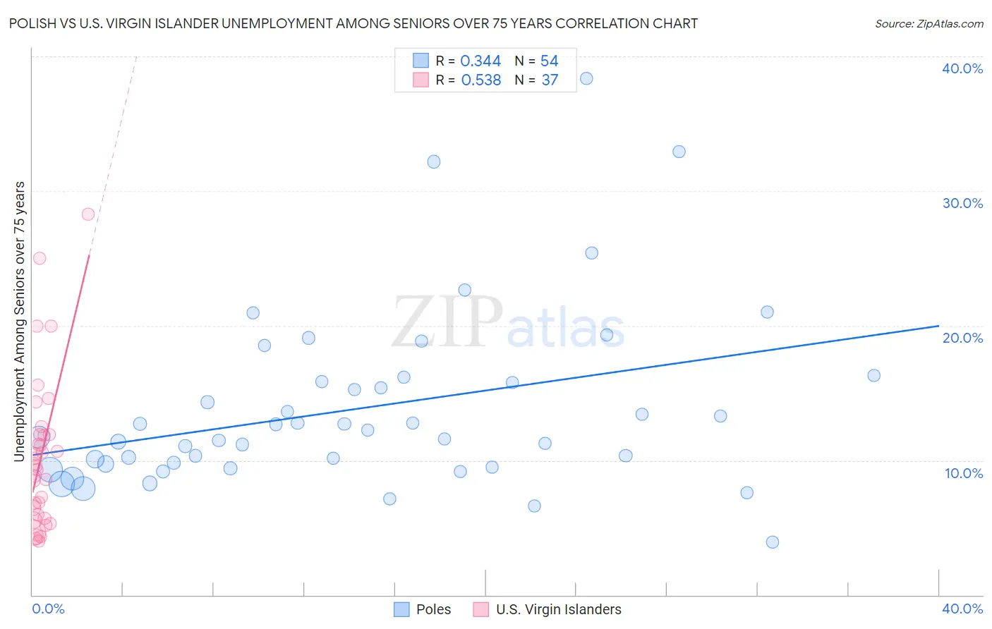 Polish vs U.S. Virgin Islander Unemployment Among Seniors over 75 years