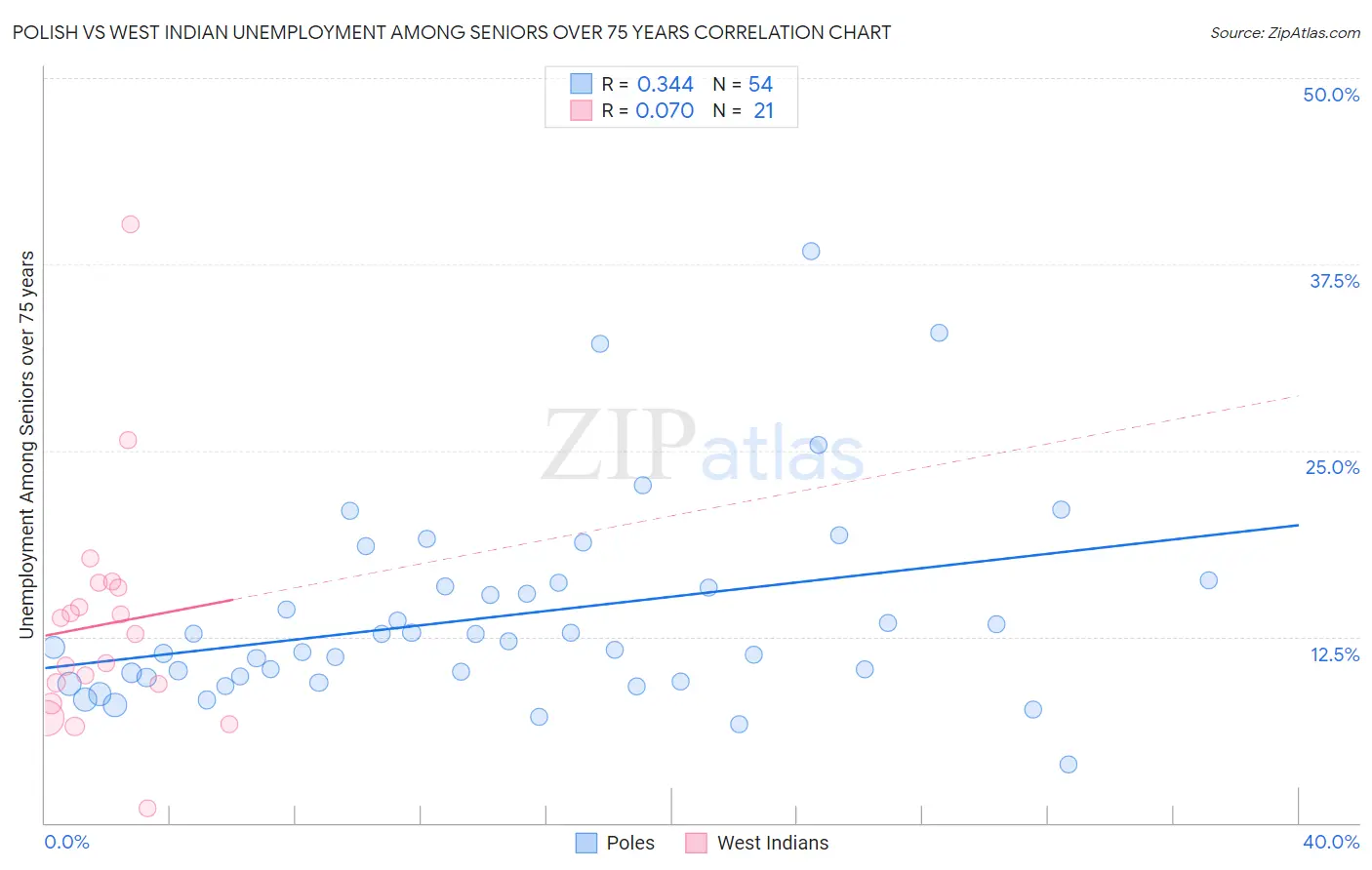 Polish vs West Indian Unemployment Among Seniors over 75 years