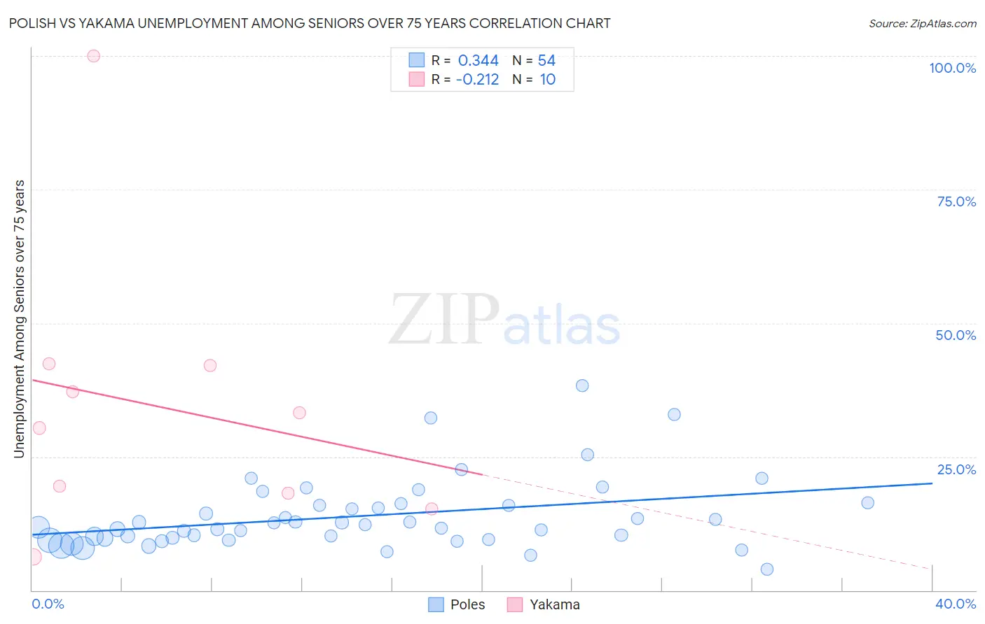 Polish vs Yakama Unemployment Among Seniors over 75 years
