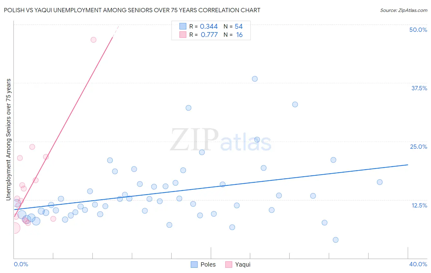 Polish vs Yaqui Unemployment Among Seniors over 75 years
