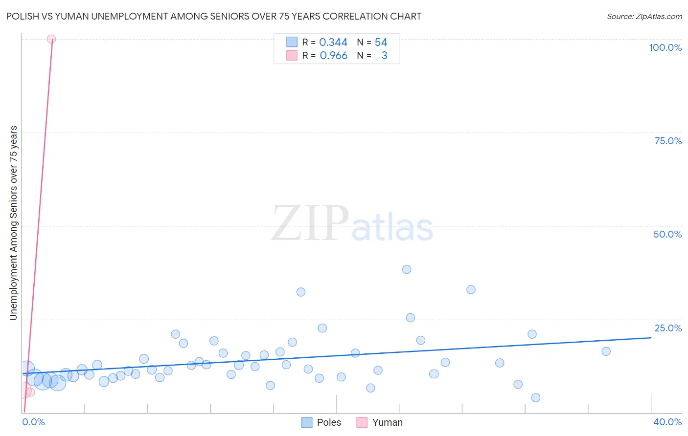 Polish vs Yuman Unemployment Among Seniors over 75 years