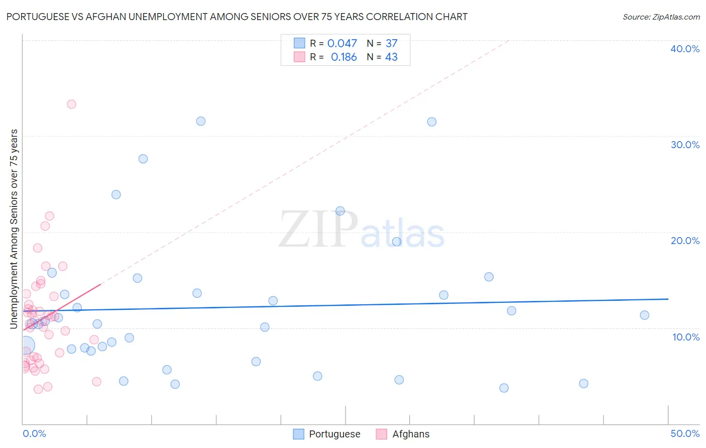 Portuguese vs Afghan Unemployment Among Seniors over 75 years