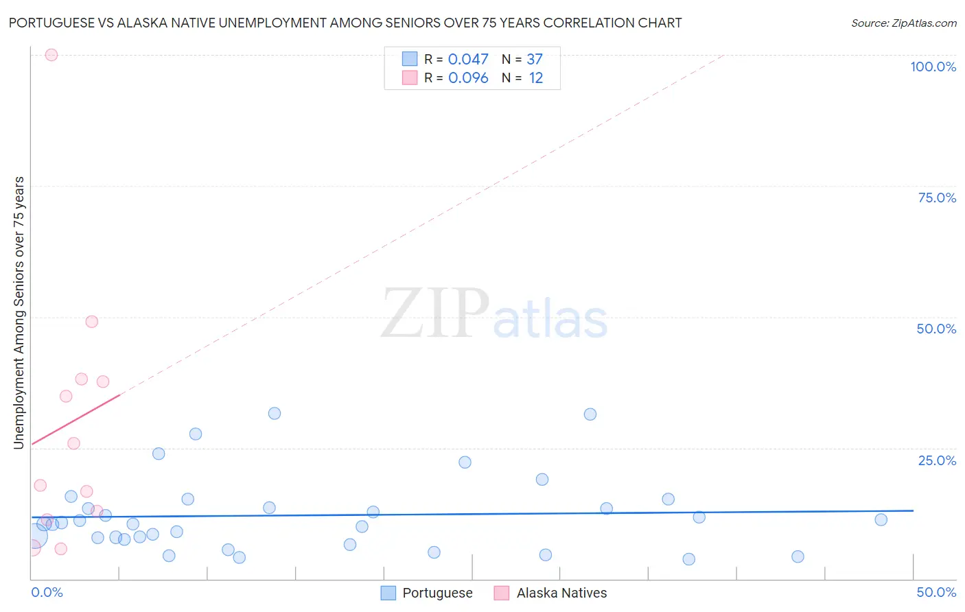 Portuguese vs Alaska Native Unemployment Among Seniors over 75 years