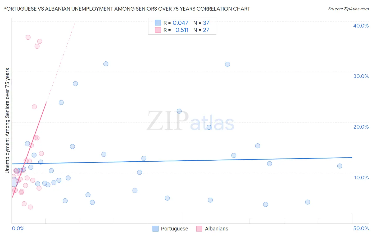Portuguese vs Albanian Unemployment Among Seniors over 75 years