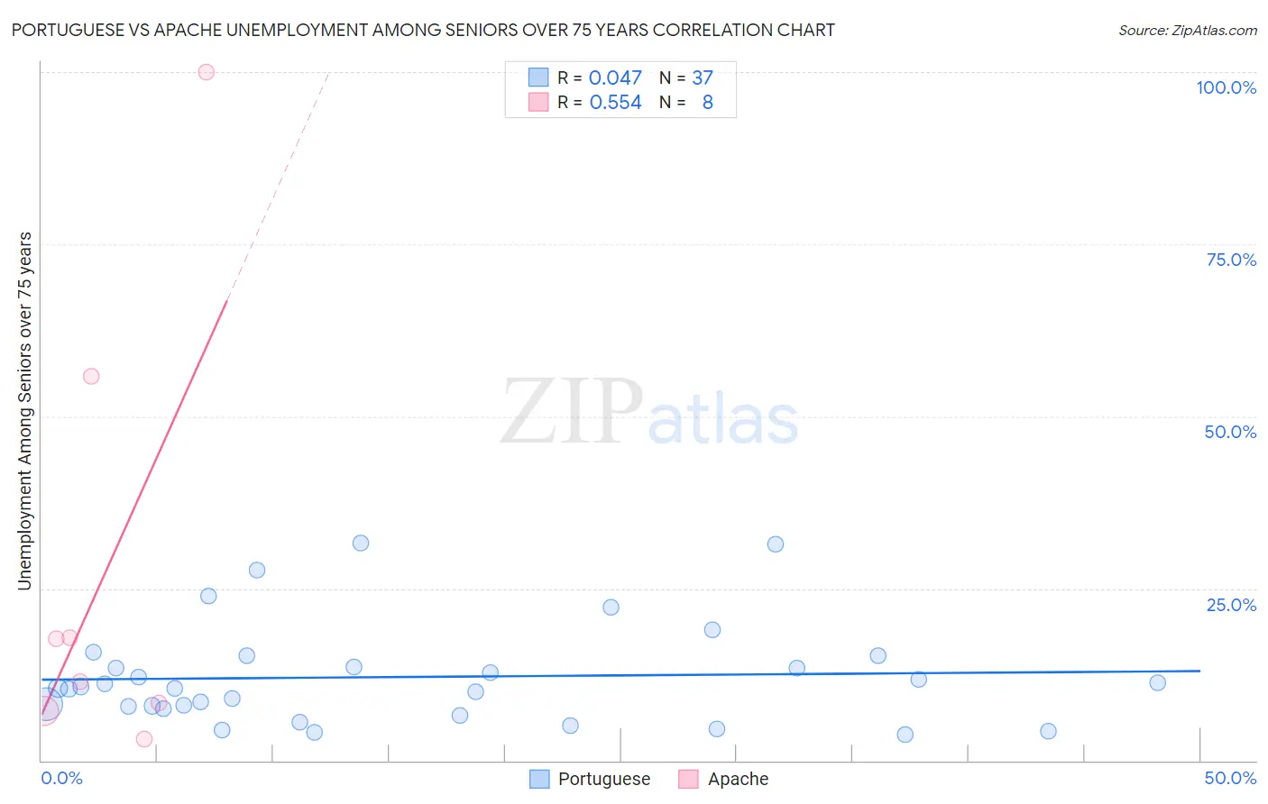 Portuguese vs Apache Unemployment Among Seniors over 75 years
