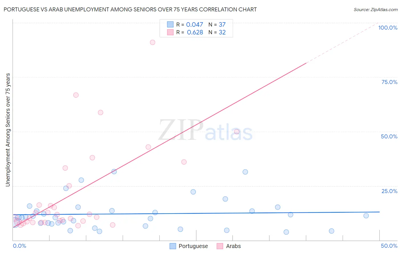 Portuguese vs Arab Unemployment Among Seniors over 75 years