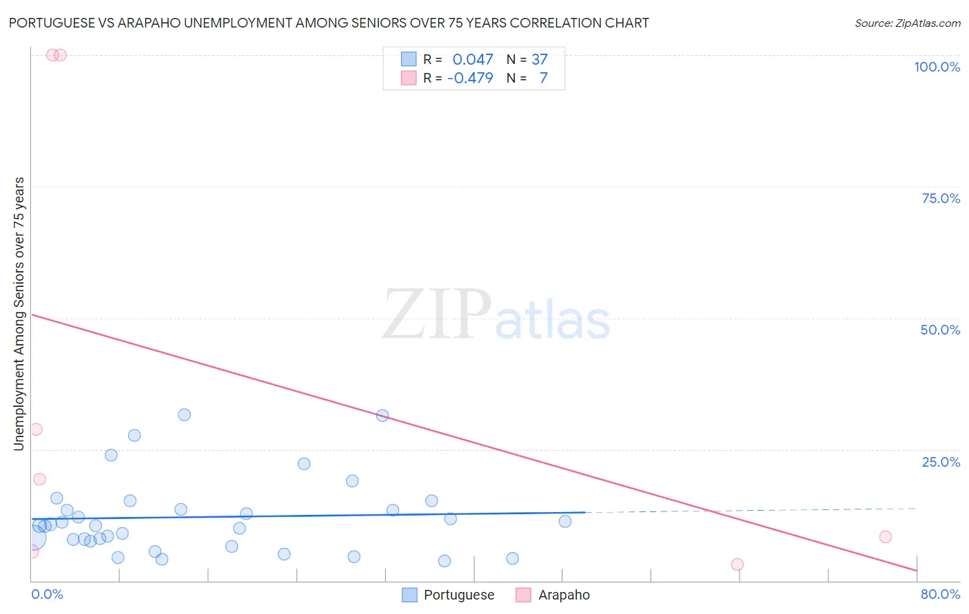 Portuguese vs Arapaho Unemployment Among Seniors over 75 years