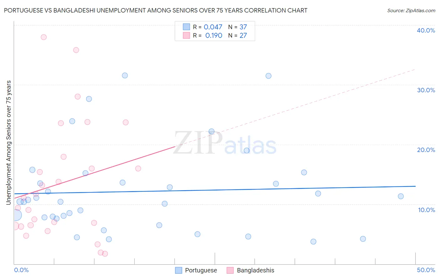 Portuguese vs Bangladeshi Unemployment Among Seniors over 75 years