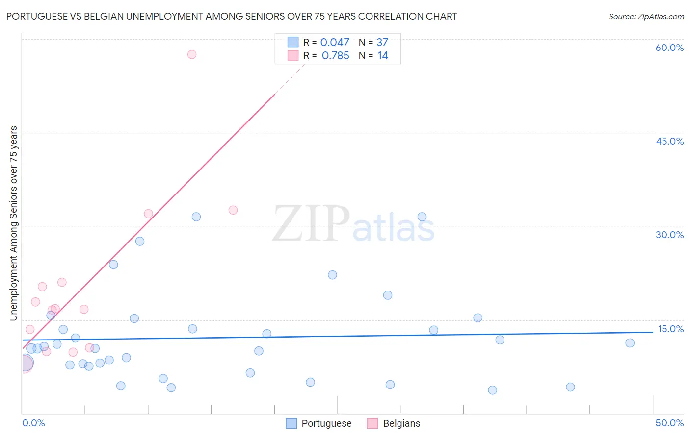 Portuguese vs Belgian Unemployment Among Seniors over 75 years