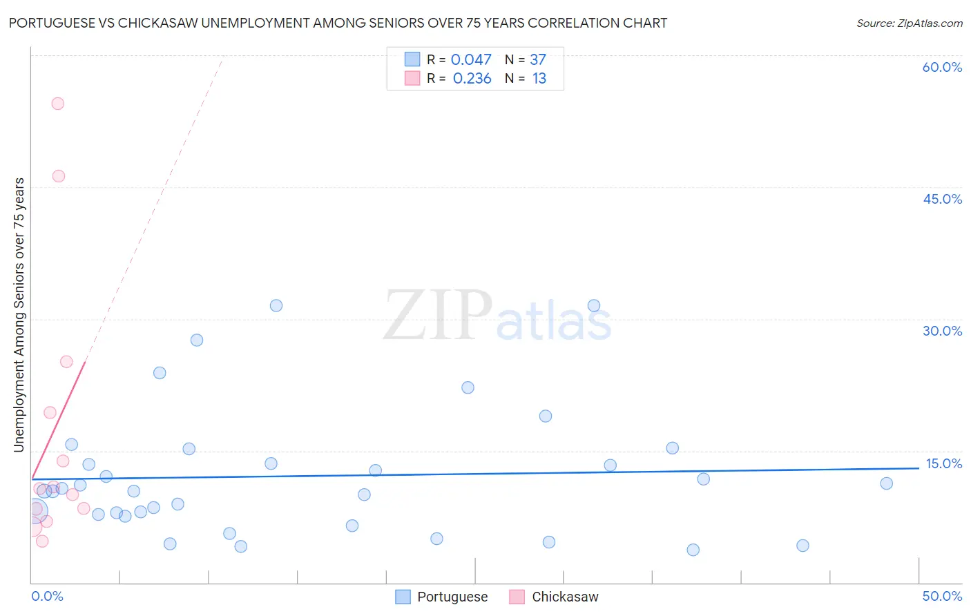 Portuguese vs Chickasaw Unemployment Among Seniors over 75 years