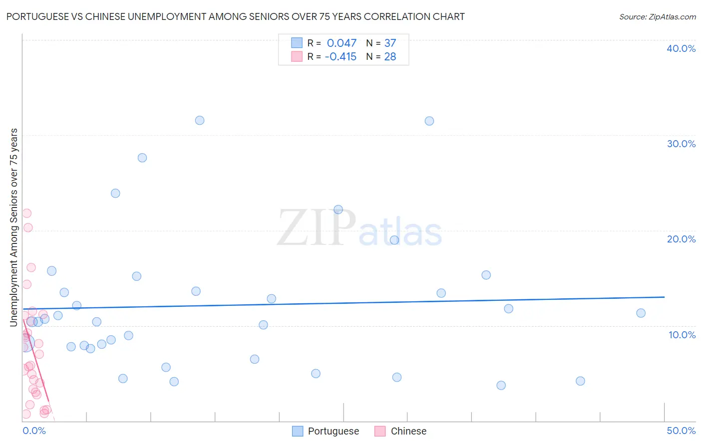 Portuguese vs Chinese Unemployment Among Seniors over 75 years