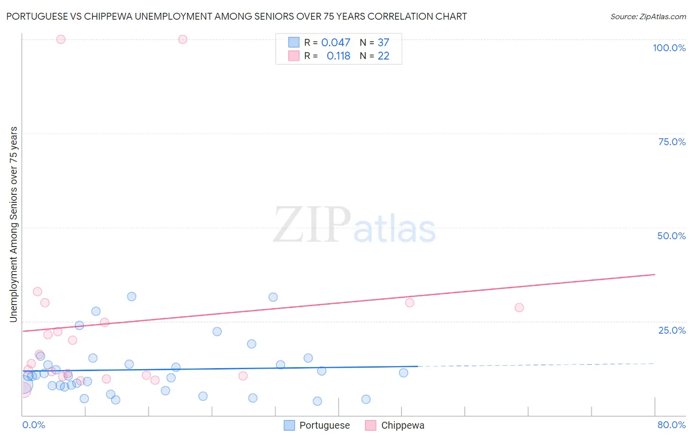 Portuguese vs Chippewa Unemployment Among Seniors over 75 years