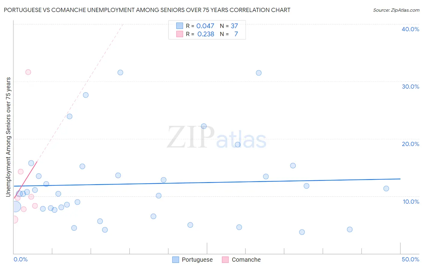 Portuguese vs Comanche Unemployment Among Seniors over 75 years