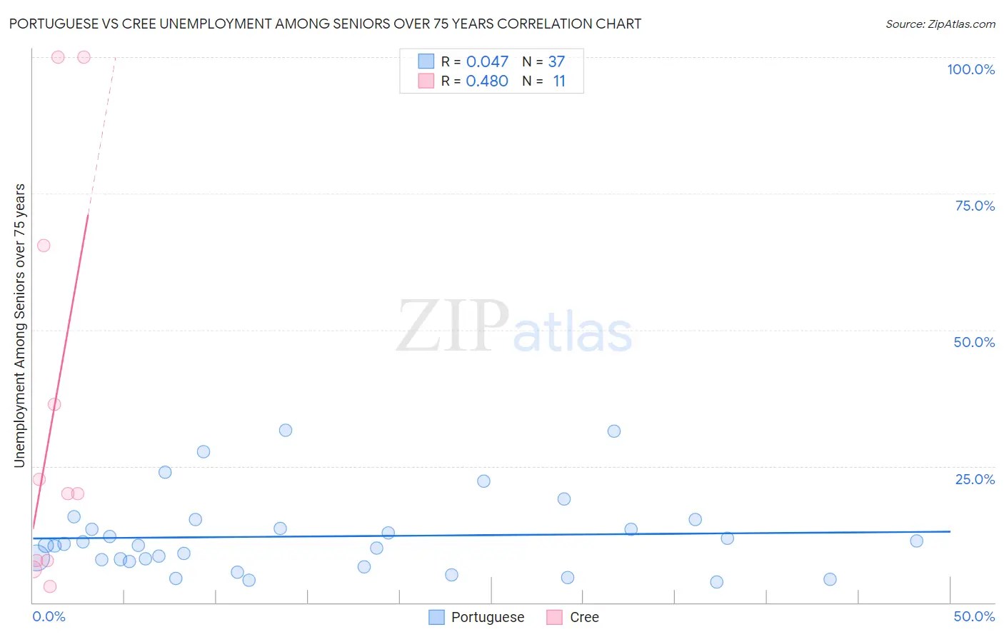 Portuguese vs Cree Unemployment Among Seniors over 75 years