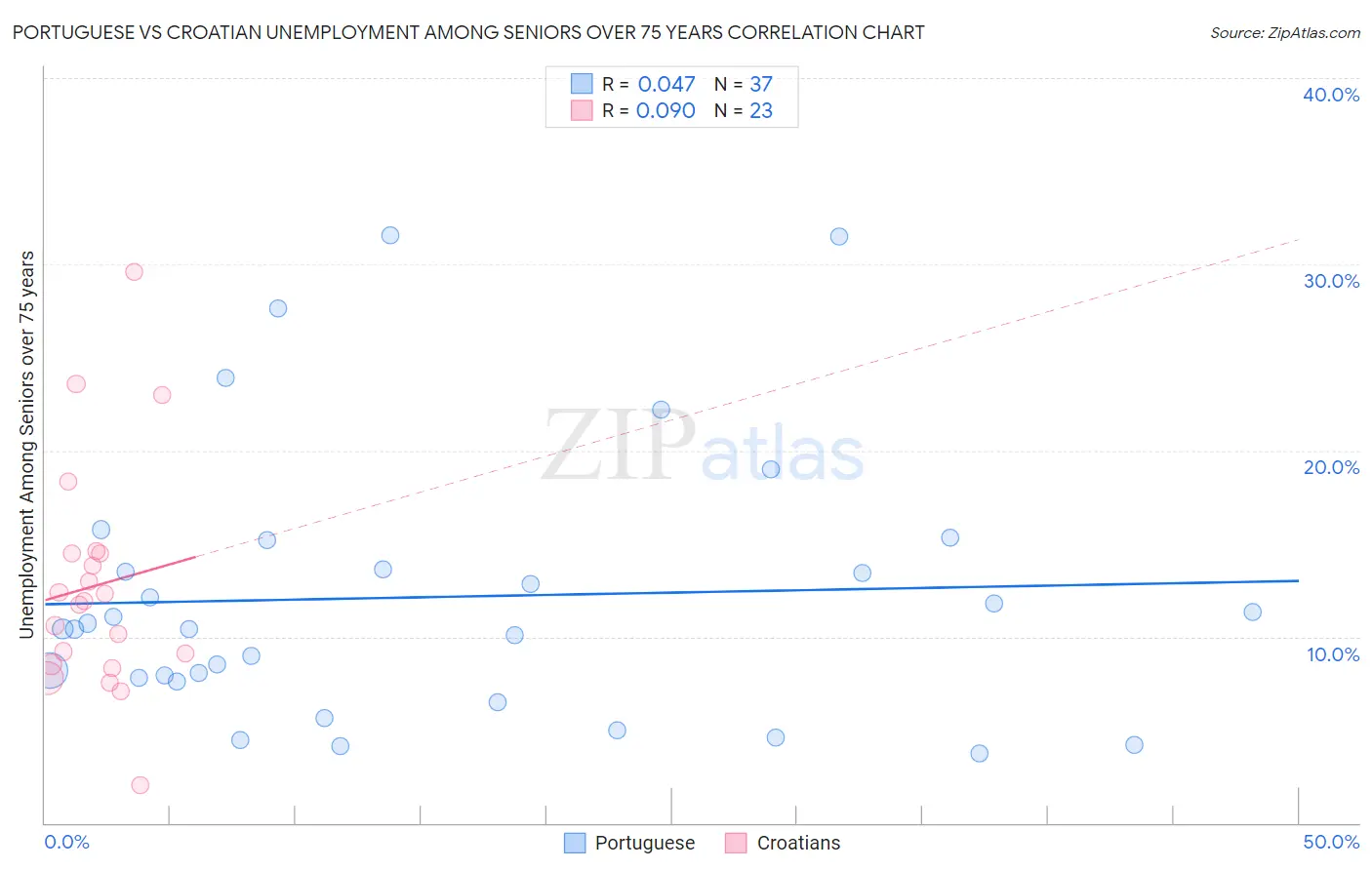 Portuguese vs Croatian Unemployment Among Seniors over 75 years