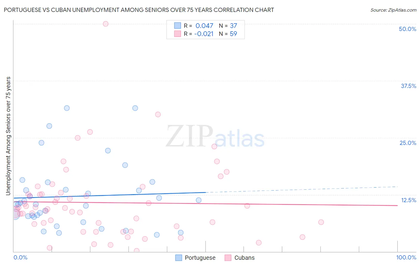 Portuguese vs Cuban Unemployment Among Seniors over 75 years