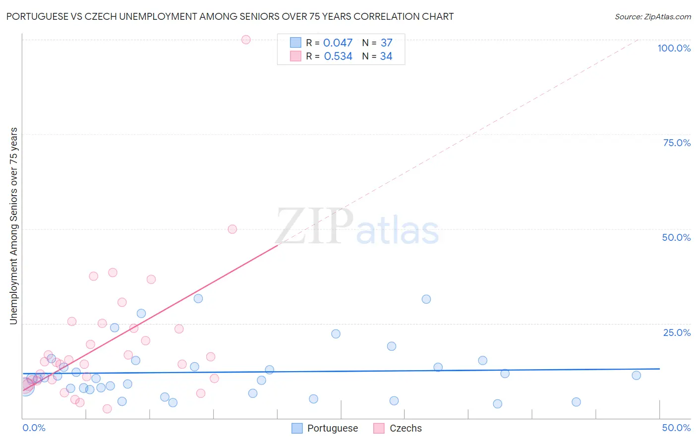 Portuguese vs Czech Unemployment Among Seniors over 75 years
