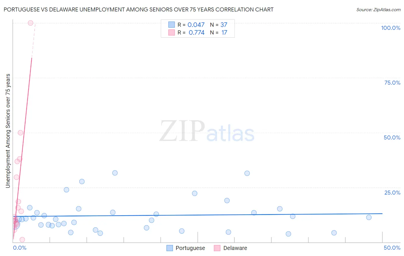 Portuguese vs Delaware Unemployment Among Seniors over 75 years
