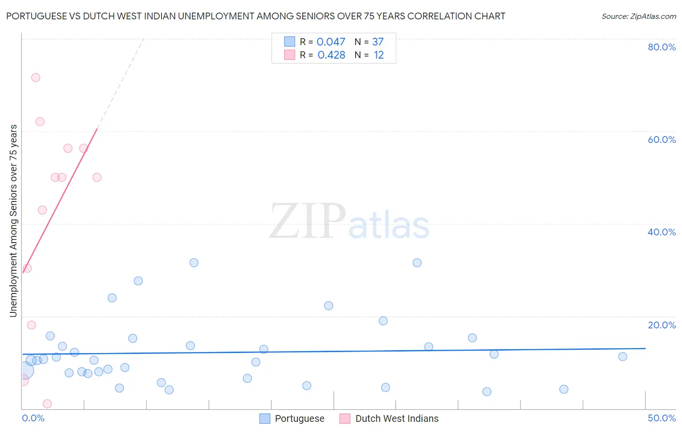 Portuguese vs Dutch West Indian Unemployment Among Seniors over 75 years