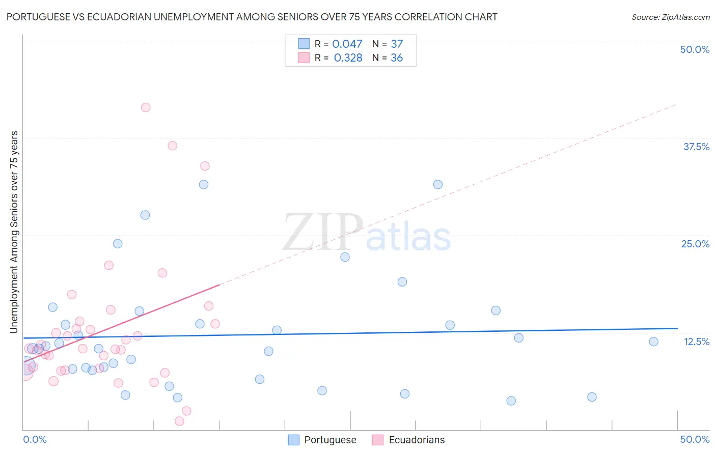 Portuguese vs Ecuadorian Unemployment Among Seniors over 75 years