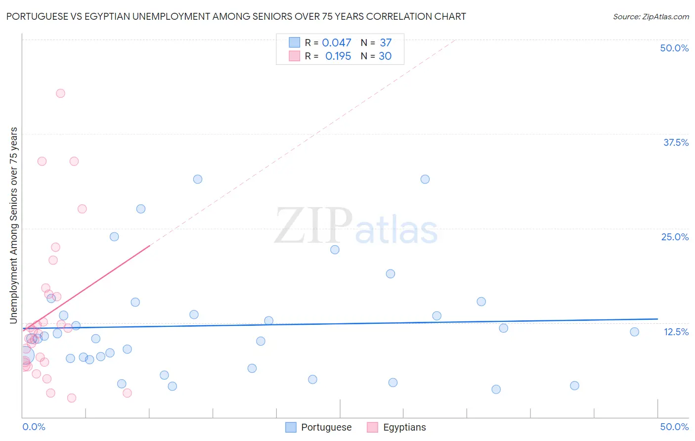 Portuguese vs Egyptian Unemployment Among Seniors over 75 years