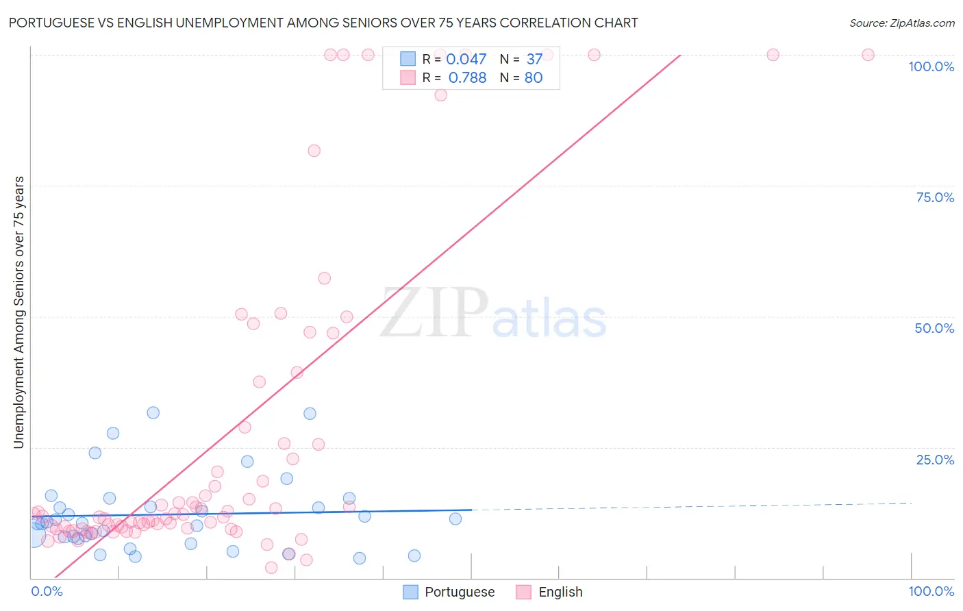 Portuguese vs English Unemployment Among Seniors over 75 years