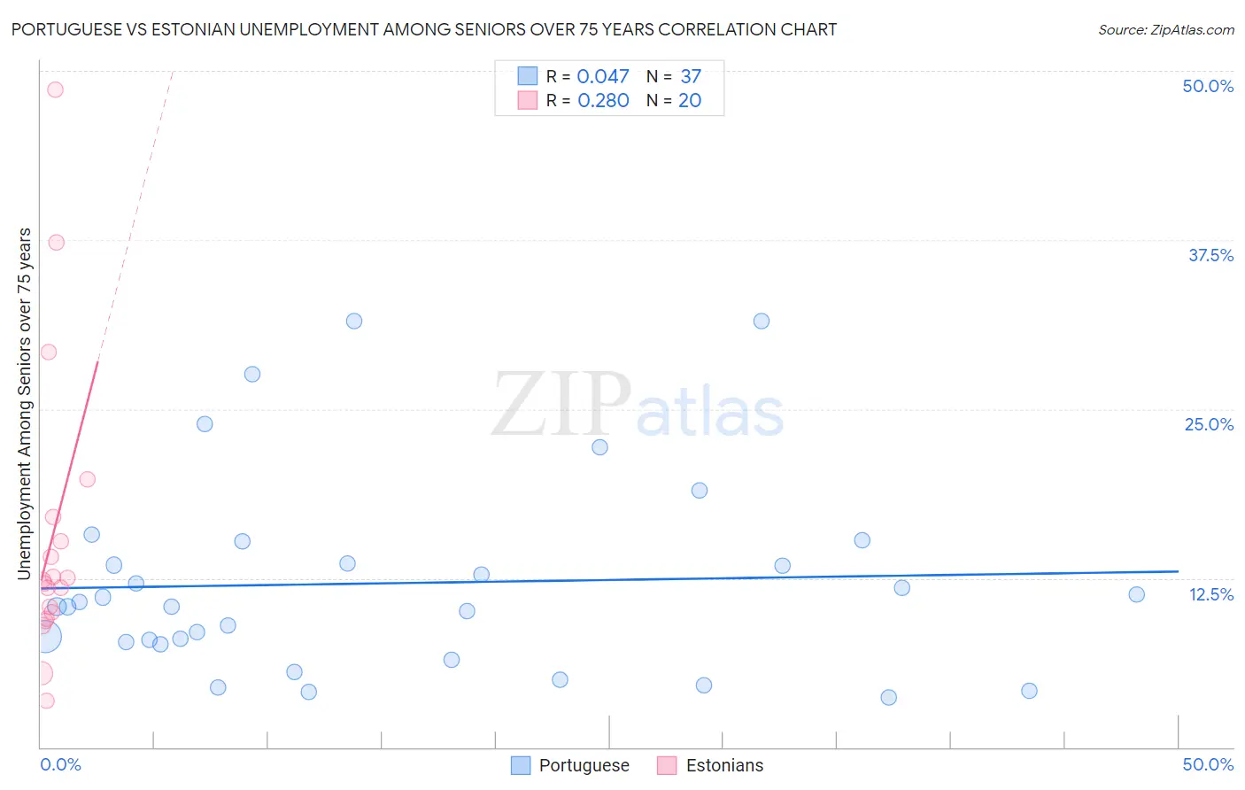Portuguese vs Estonian Unemployment Among Seniors over 75 years