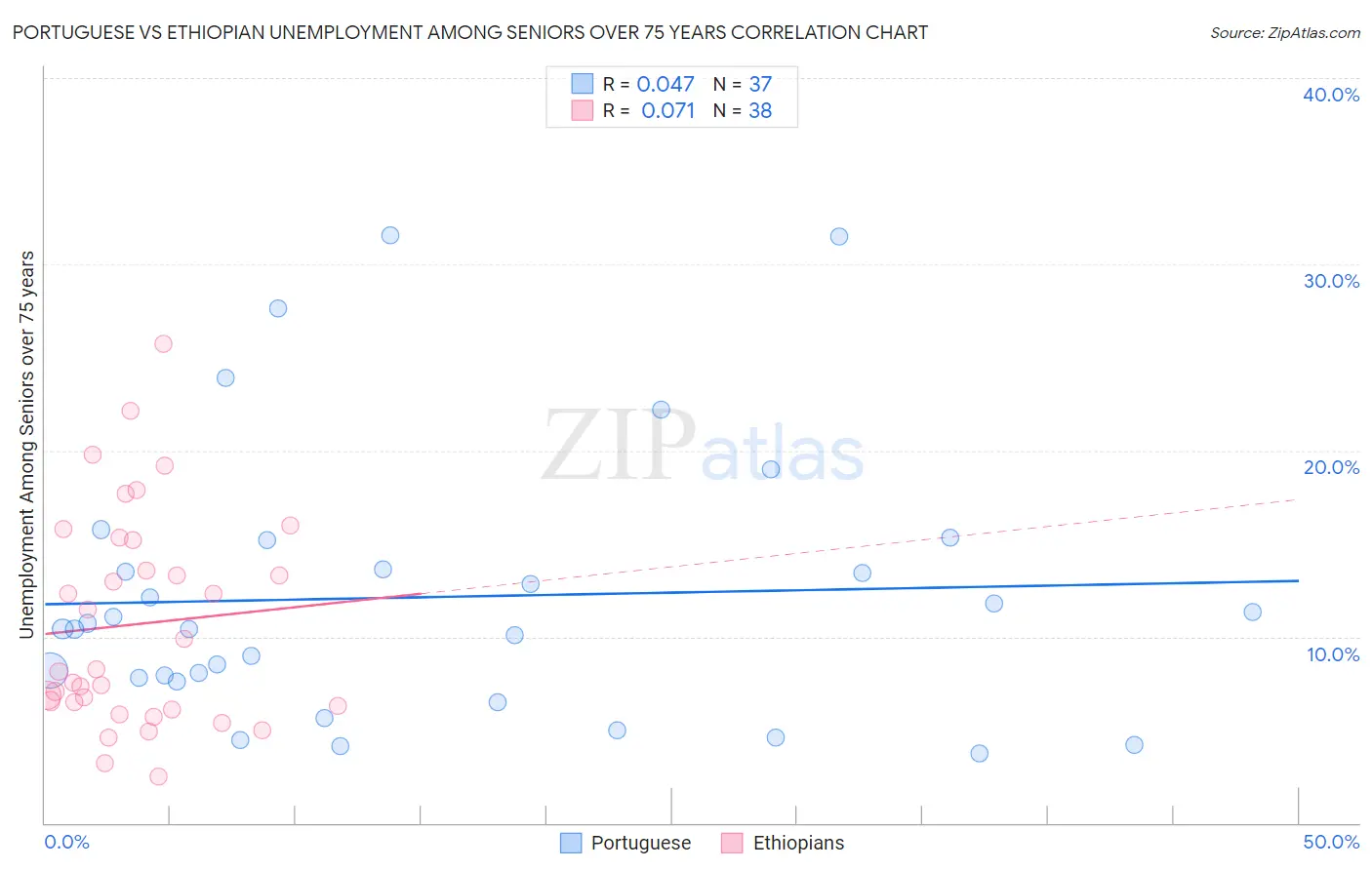Portuguese vs Ethiopian Unemployment Among Seniors over 75 years