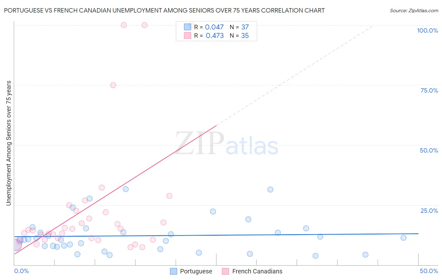 Portuguese vs French Canadian Unemployment Among Seniors over 75 years