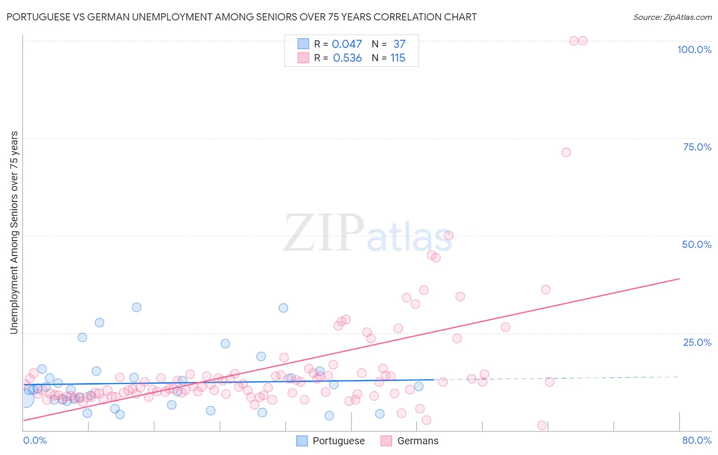 Portuguese vs German Unemployment Among Seniors over 75 years