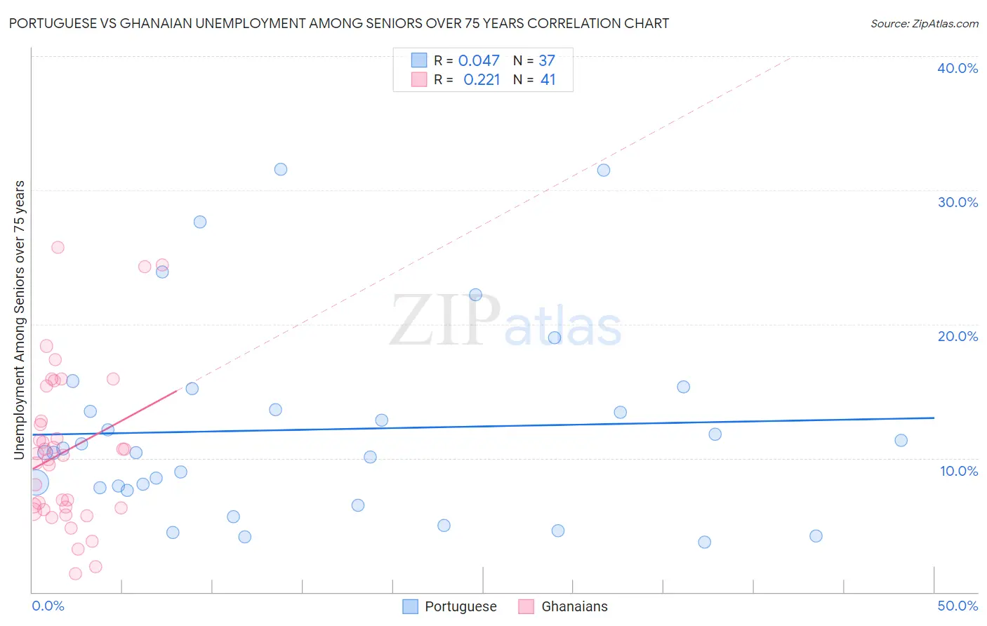 Portuguese vs Ghanaian Unemployment Among Seniors over 75 years