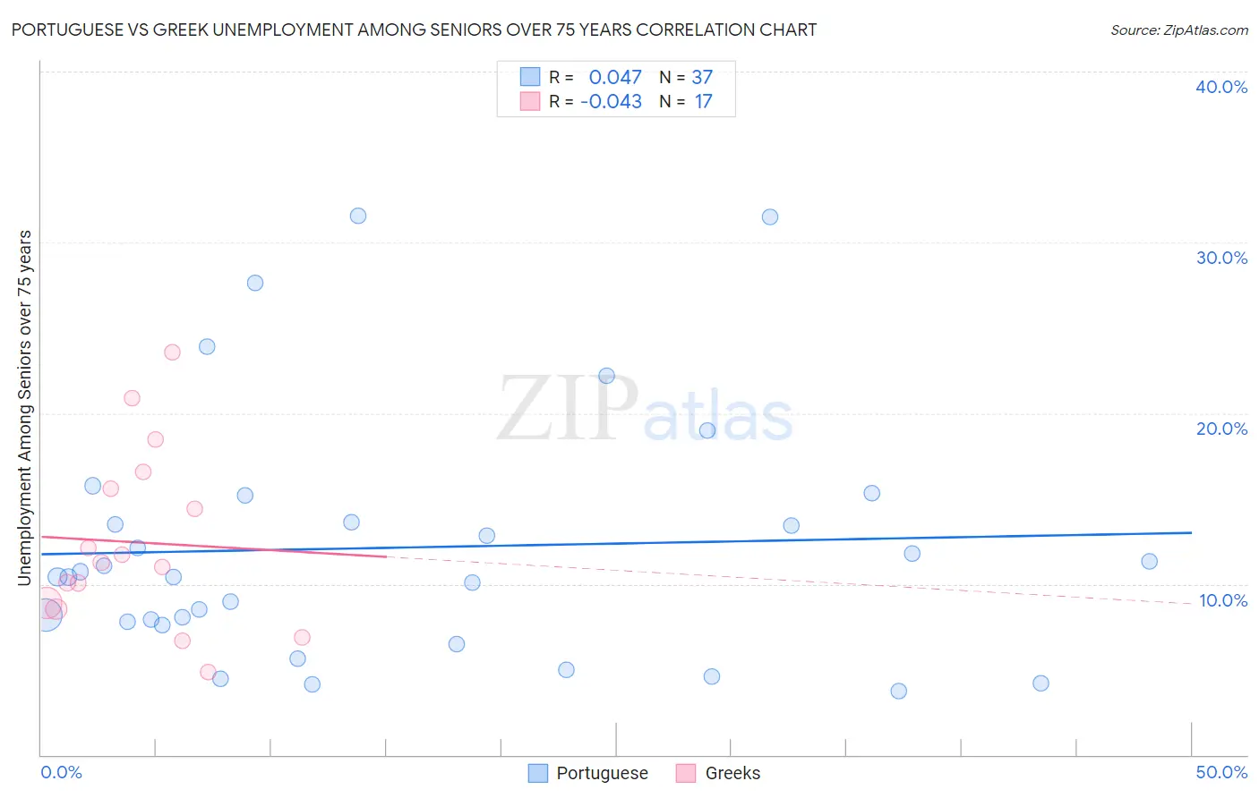 Portuguese vs Greek Unemployment Among Seniors over 75 years
