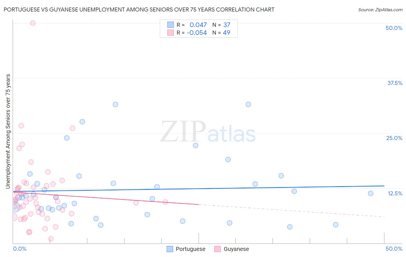 Portuguese vs Guyanese Unemployment Among Seniors over 75 years