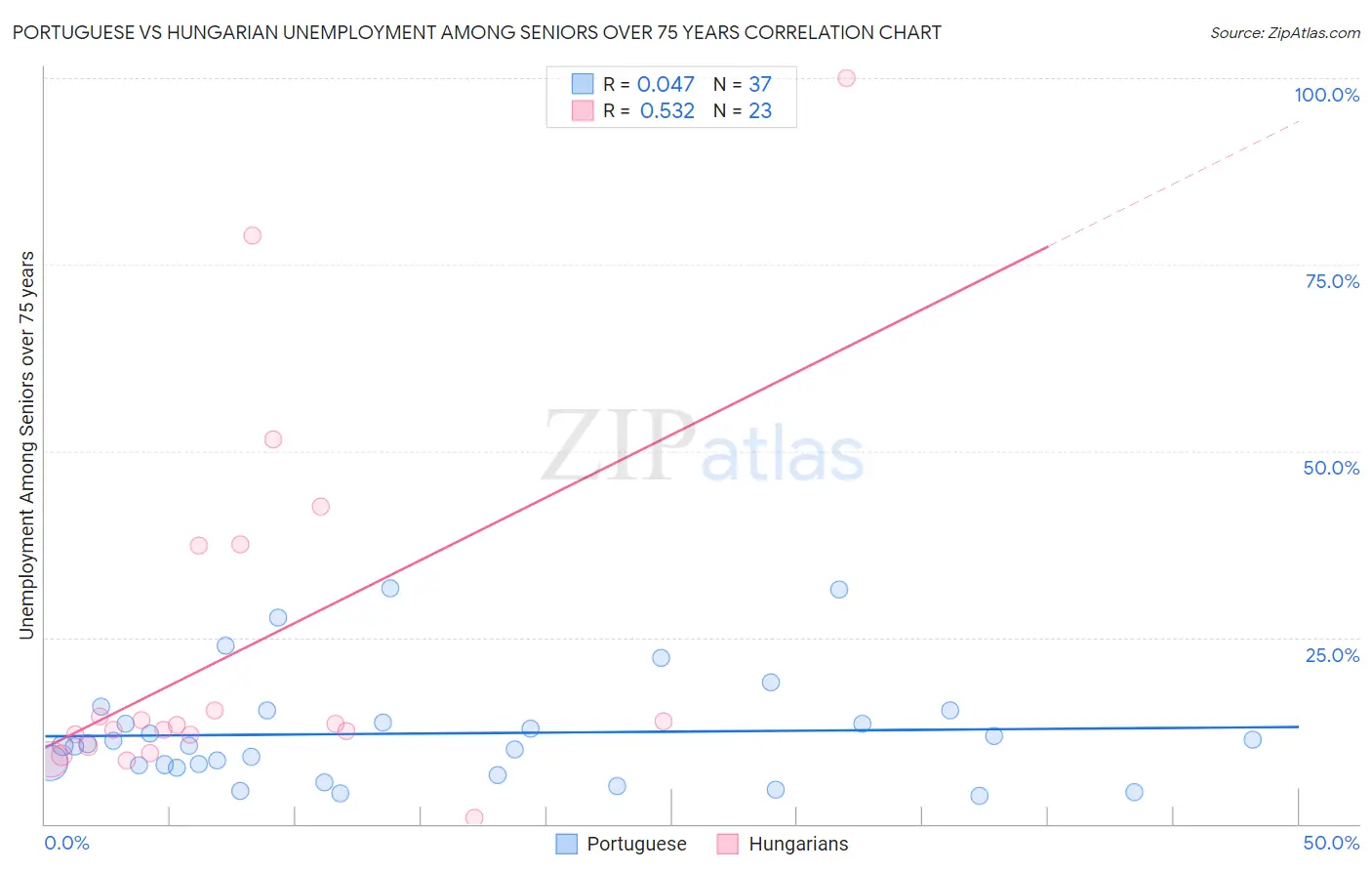 Portuguese vs Hungarian Unemployment Among Seniors over 75 years