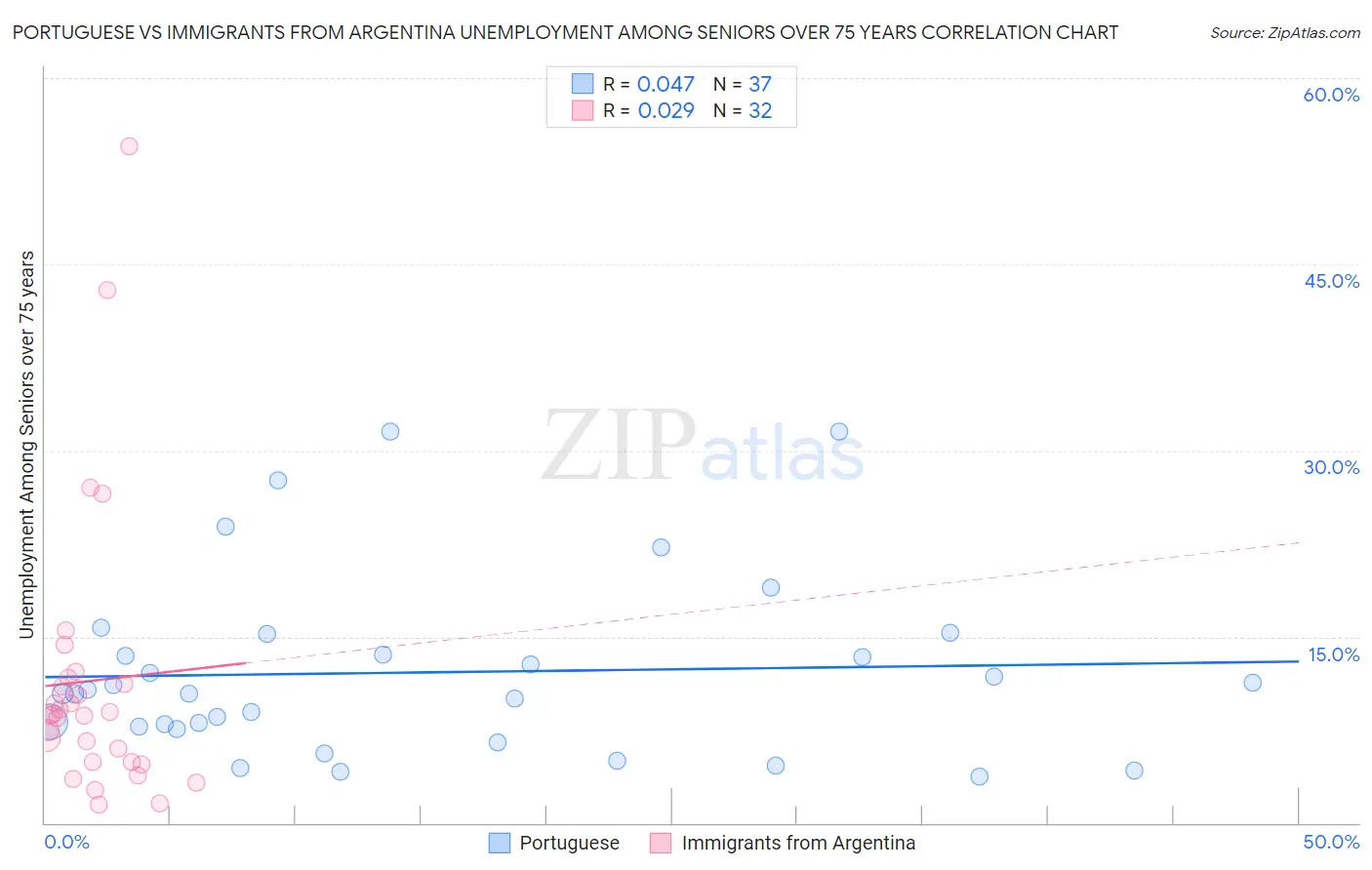 Portuguese vs Immigrants from Argentina Unemployment Among Seniors over 75 years