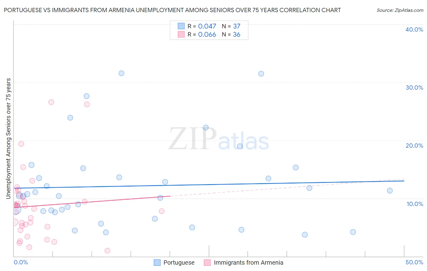 Portuguese vs Immigrants from Armenia Unemployment Among Seniors over 75 years
