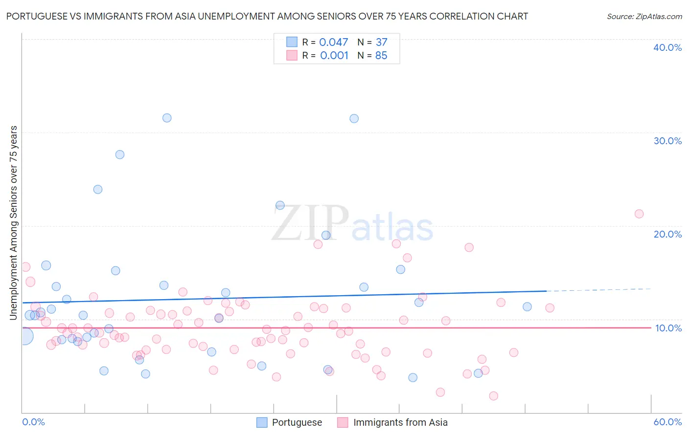 Portuguese vs Immigrants from Asia Unemployment Among Seniors over 75 years