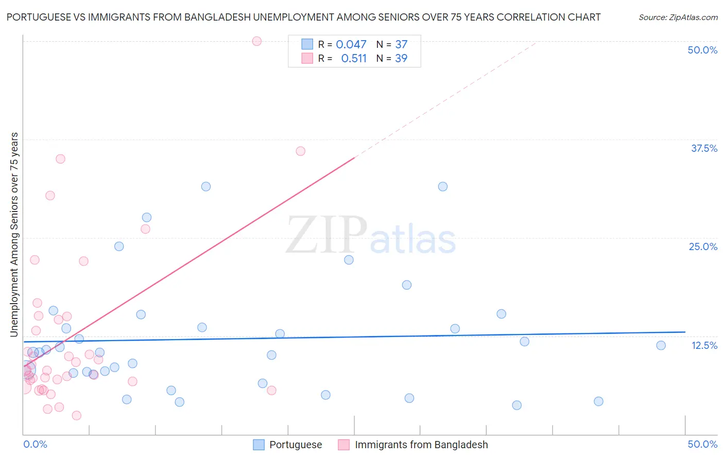 Portuguese vs Immigrants from Bangladesh Unemployment Among Seniors over 75 years